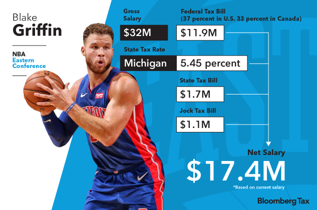 The NBA Salary